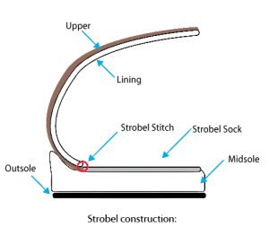 Strobel shoe construction